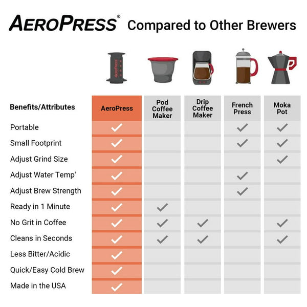 AeroPress Coffee Maker – Denim Coffee1